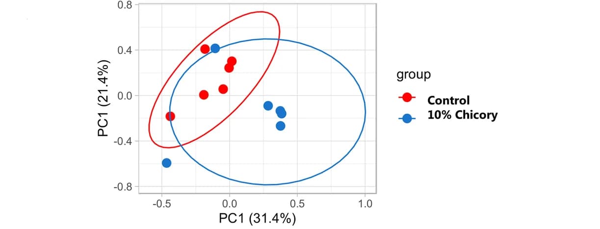 Open access visualization of Scatter Plot, PCA, Principal Coordinates Analysis, Caecal Microbiota, Trichuris muris