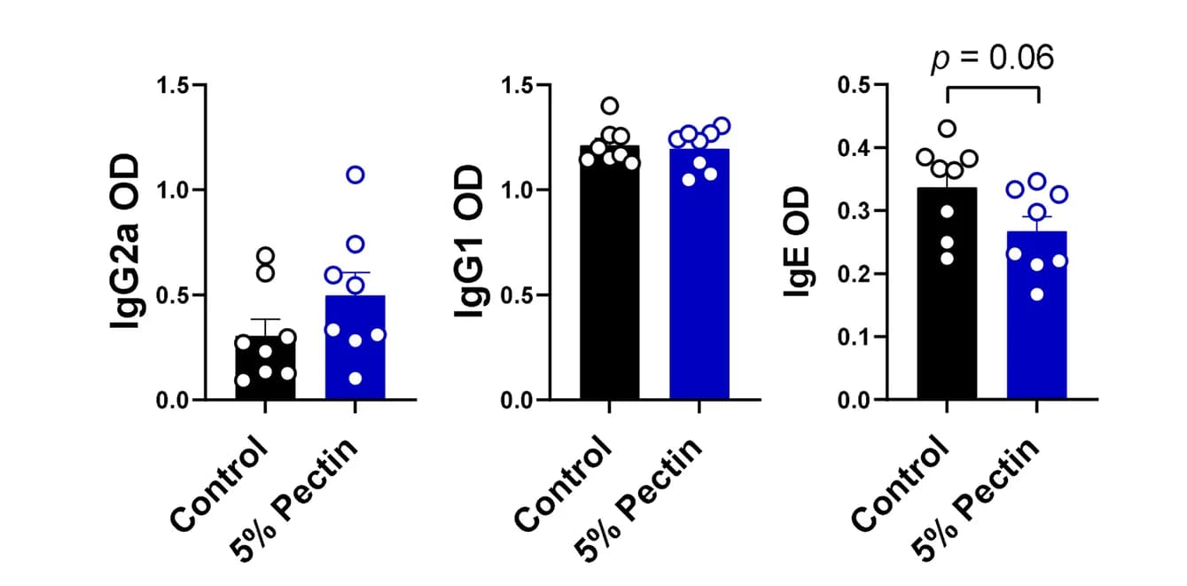 Open access visualization of Bar Plot, Error Bars, Scatter Plot, Antibody Responses