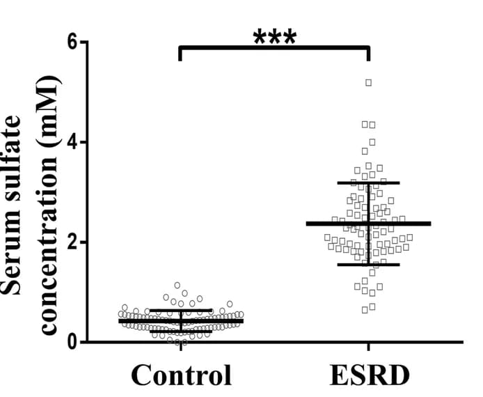 Open access visualization of Scatter Plot, Plasma, Sulfate Levels, ESRD Patients, Control Subjects