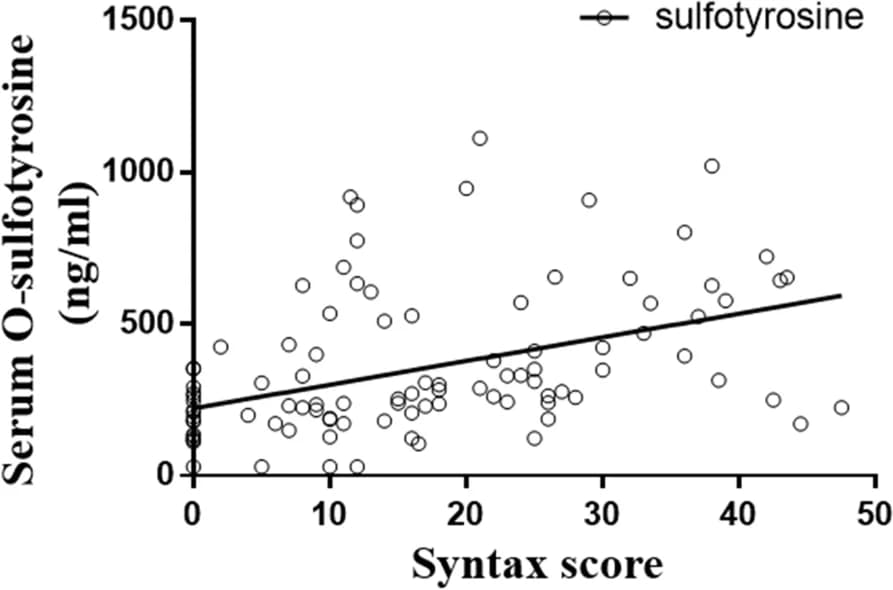 Open access visualization of Scatter Plot, Regression Plot, Tyrosine Sulfation, Atherosclerosis, Chronic Kidney Disease