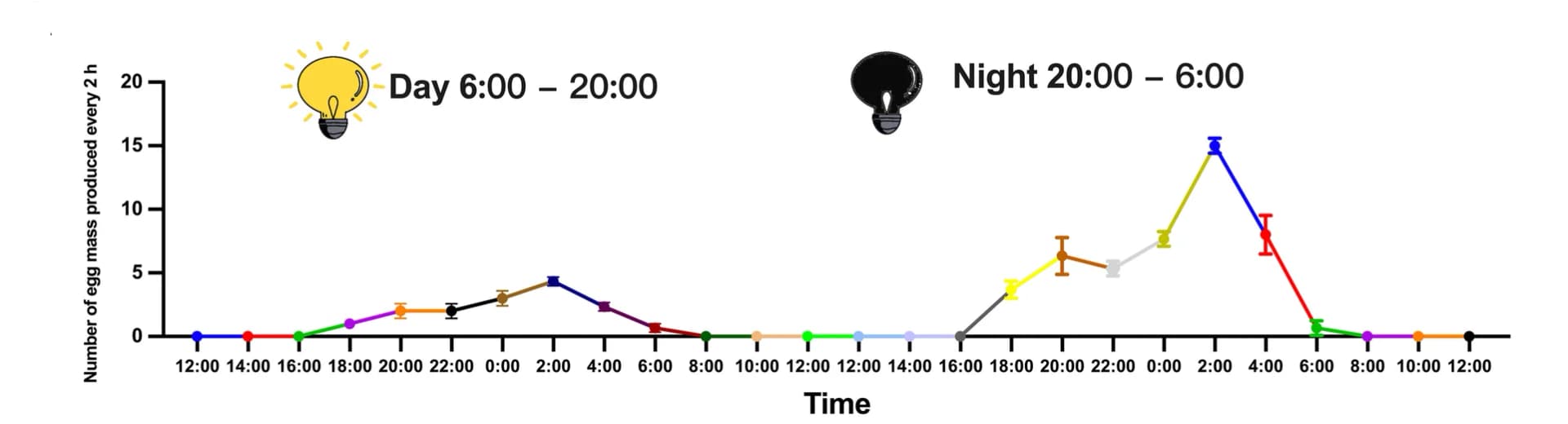 Open access visualization of Line Plot, Error Bars, Oviposition, S. frugiperda, Females