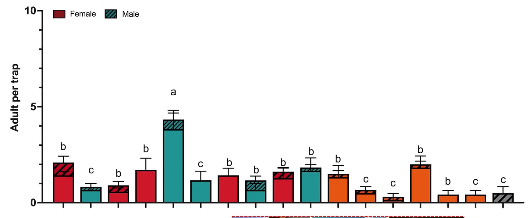Open access visualization of Bar Plot, Error Bars, Clustered, Stacked Bar Plot, Female S. frugiperda