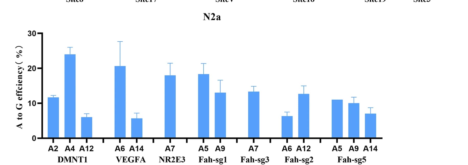 Open access visualization of Bar Plot, Error Bars, A-to-G Conversion, Endogenous Loci, sABE