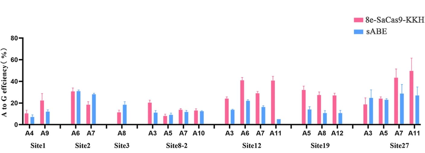 Open access visualization of Bar Plot, Error Bars, Clustered, Editing Efficiency, Target Sites