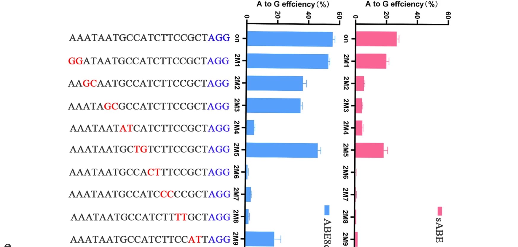 Open access visualization of Bar Plot, Error Bars, Tolerance, sABE, ABE8e