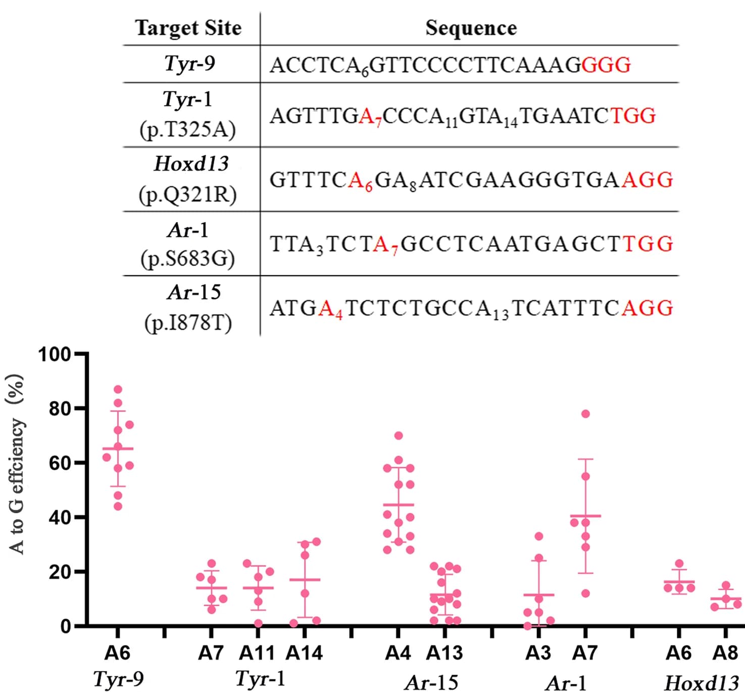 Open access visualization of Scatter Plot, Error Bars, Target-site sequences, Targeted loci, Mouse embryos