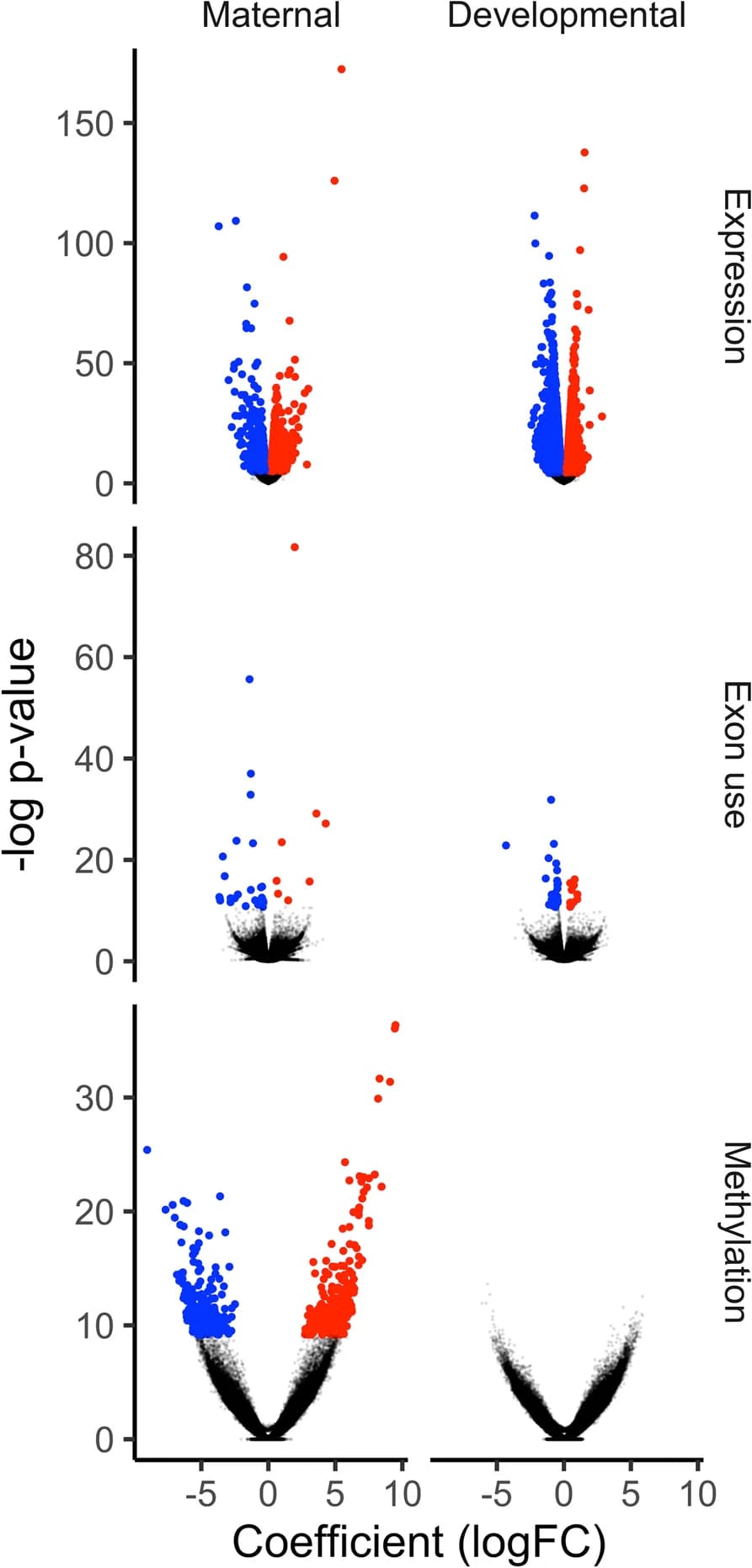 Open access visualization of Volcano Plot, Scatter Plot, Differential Expression, Differential Exon Use, Differential Methylation