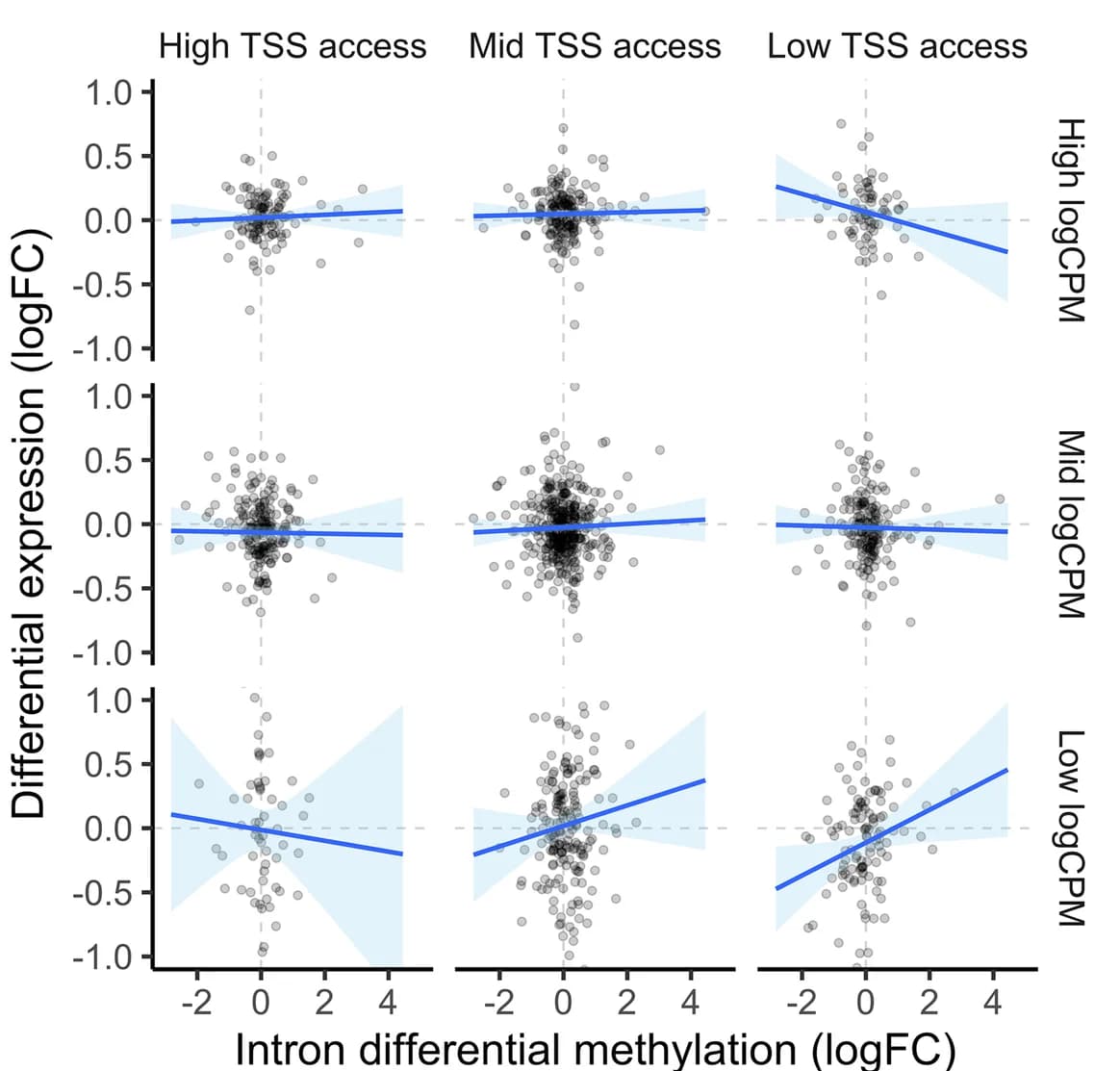 Open access visualization of Scatter Plot, Regression Plot, Gene Expression, Intron Methylation, Transcript Abundance