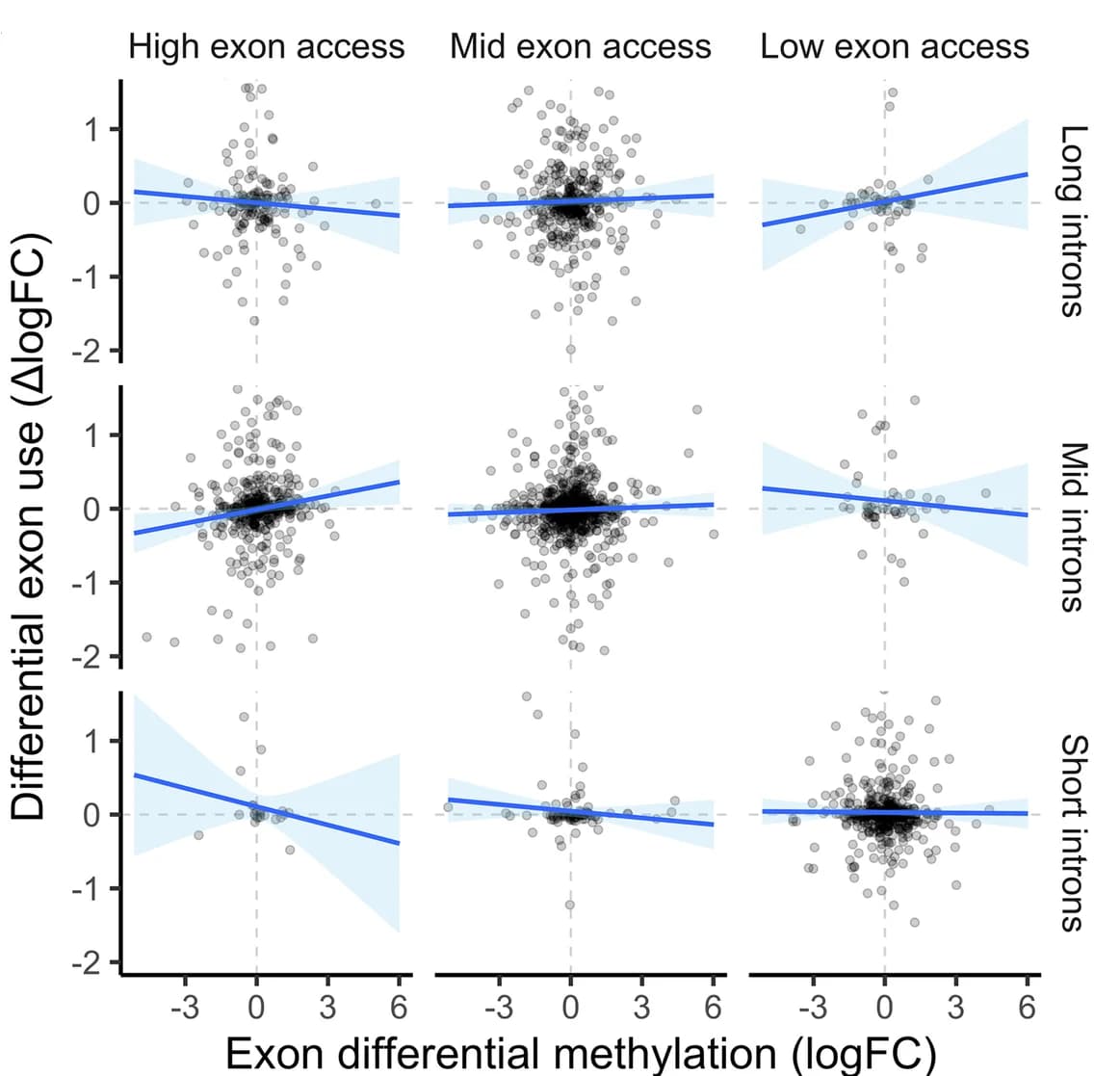 Open access visualization of Scatter Plot, Regression Plot, Exon Methylation, Splicing, Exon Accessibility