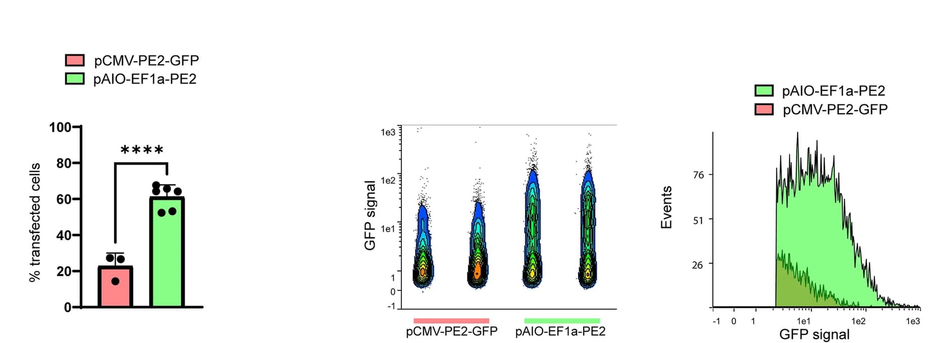 Open access visualization of Bar Plot, Scatter Plot, Line Plot, pCMV-PE2-GFP, pAIO-PE2-GFP