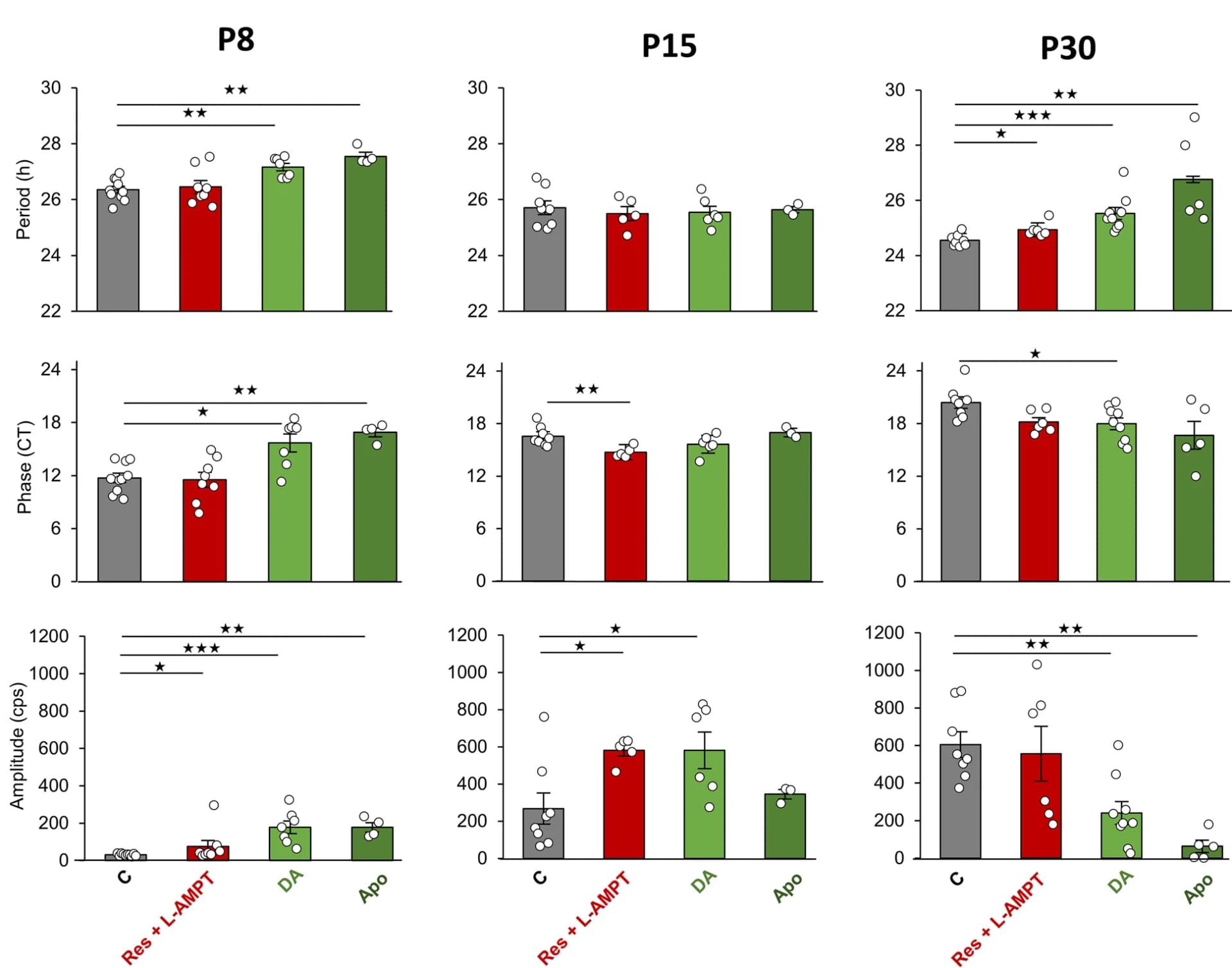 Open access visualization of Bar Plot, Error Bars, Scatter Plot, Retinal Clock, Retinal Explants