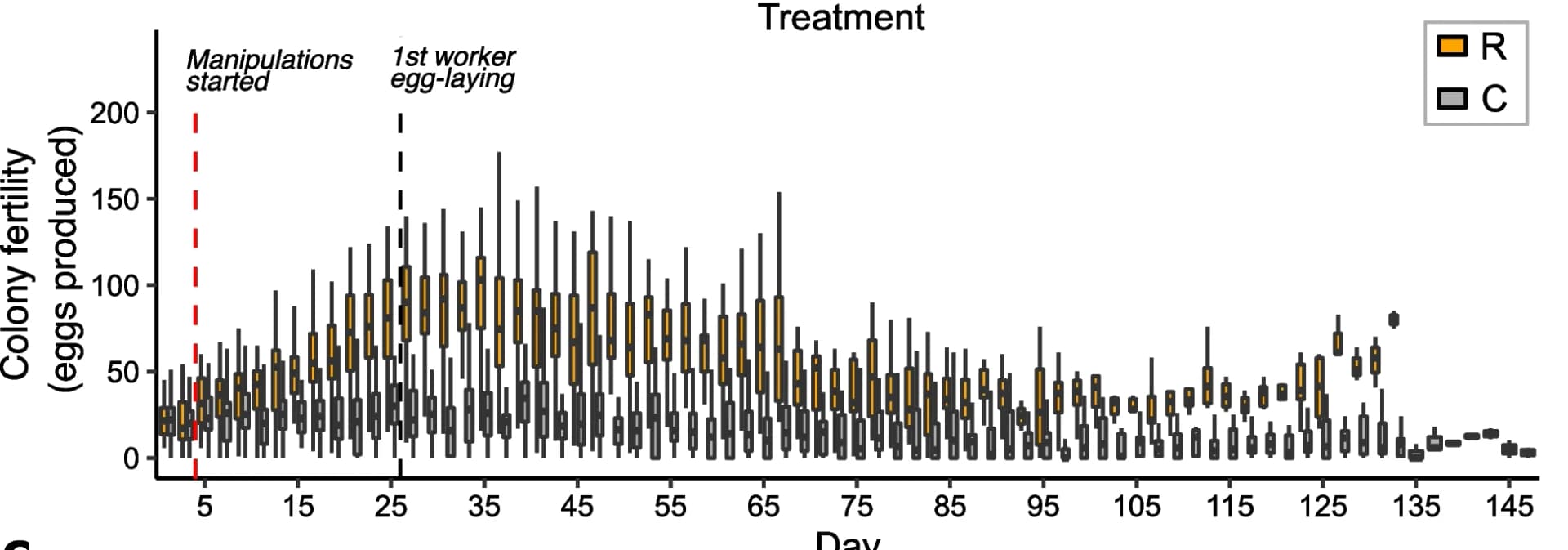Open access visualization of Box Plot, Colony Fertility, Treatment, Worker Egg-laying, Bombus Terrestris
