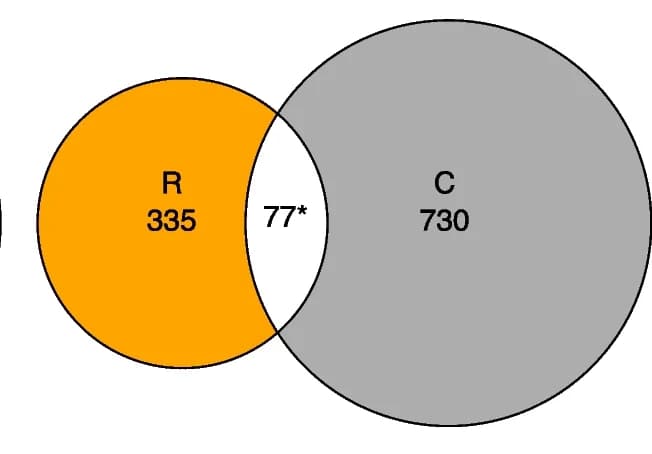 Open access visualization of Venn Diagram, Differentially Expressed Genes, Fat Body, Queen, mRNA