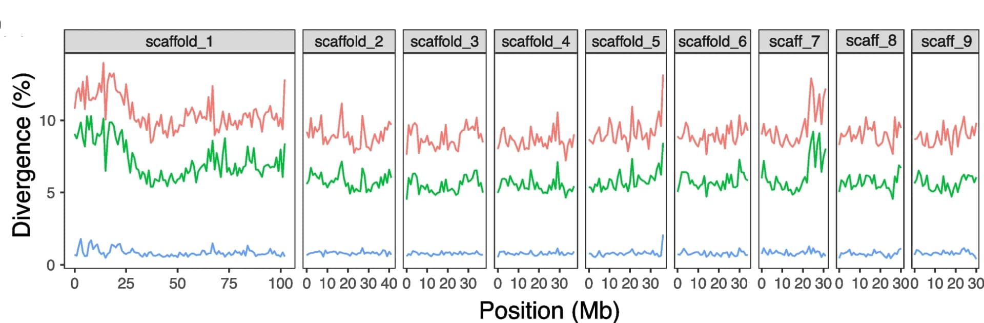 Open access visualization of Line Plot, Density Plot, Sequence Divergence, S. miscanthi, A. pisum