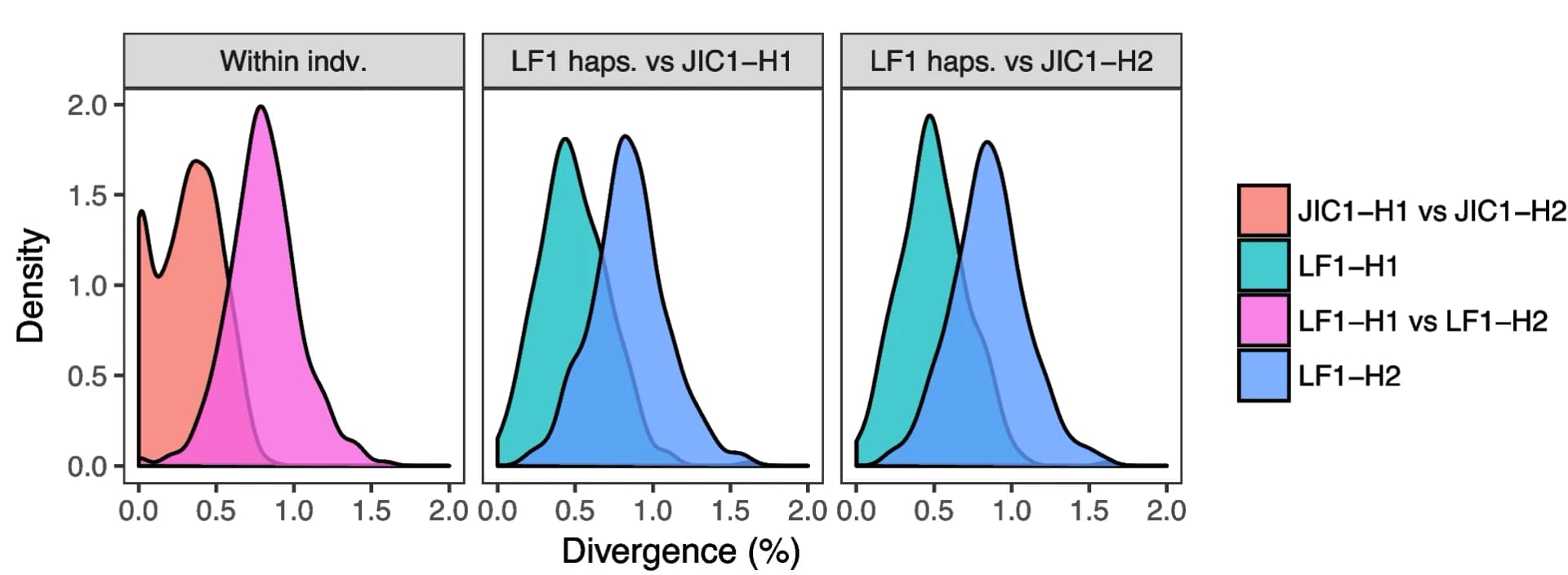 Open access visualization of Density Plot, Sequence divergence, Haplotypes, S. avenae, Chromosome