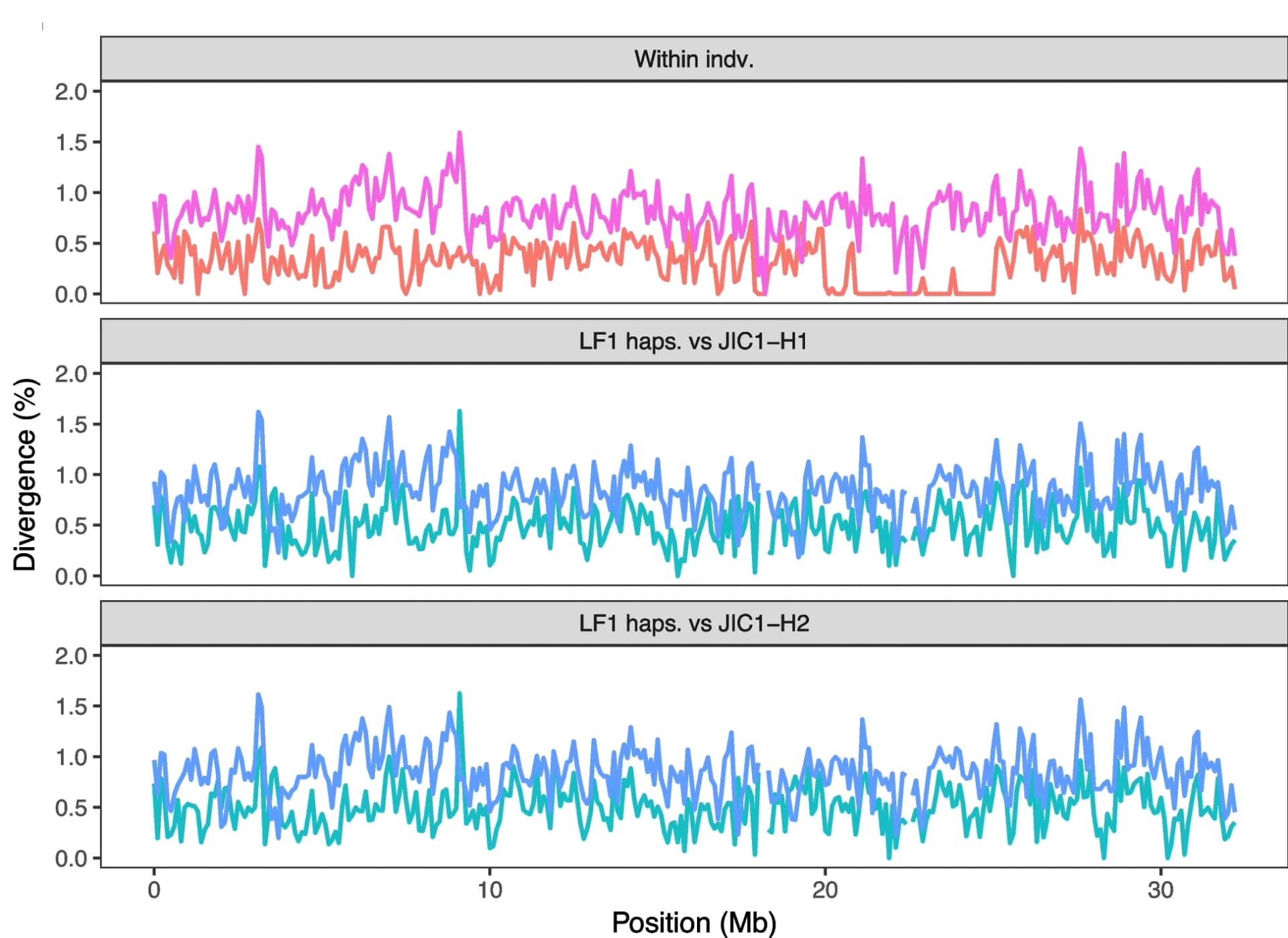 Open access visualization of Line Plot, Haplotype divergence, Fixed windows, S. avenae, Chromosome