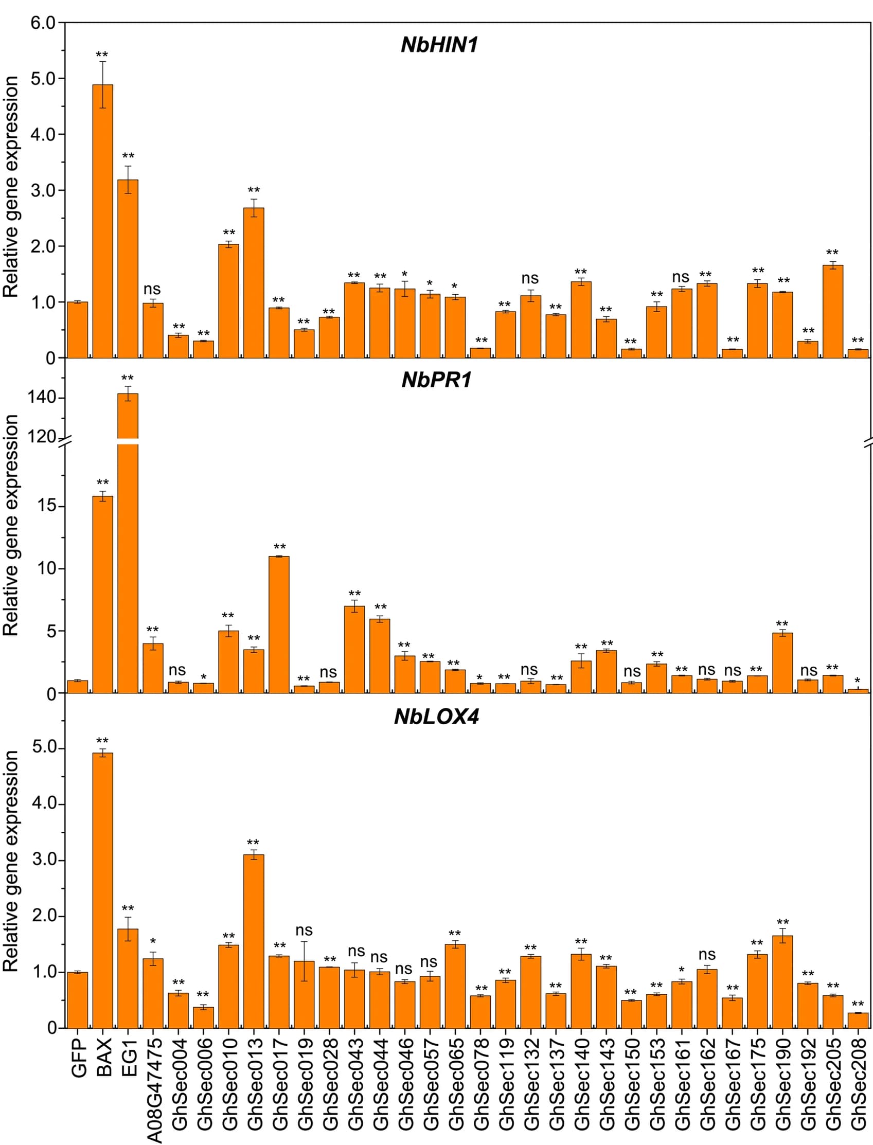 Open access visualization of Bar Plot, Error Bars, Defense Response Genes, RT-qPCR, N. Benthamiana