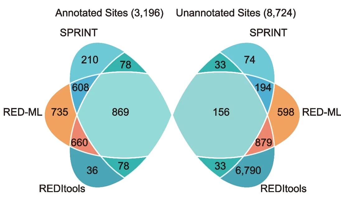 Open access visualization of Venn Diagram, Annotated Sites, Unannotated Sites, ADAR Editing