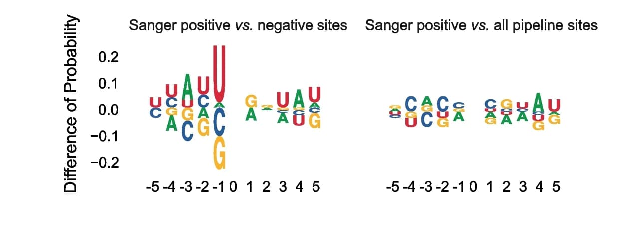 Open access visualization of Illustration, Base Fraction, Sanger Validation, Editing Level, Enrichment