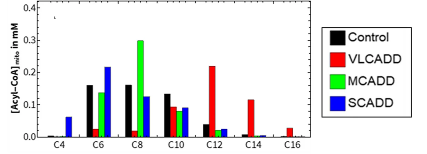 Open access visualization of Clustered, Bar Plot, Mitochondrial Acyl-CoA Profile, Palmitoyl-CoA
