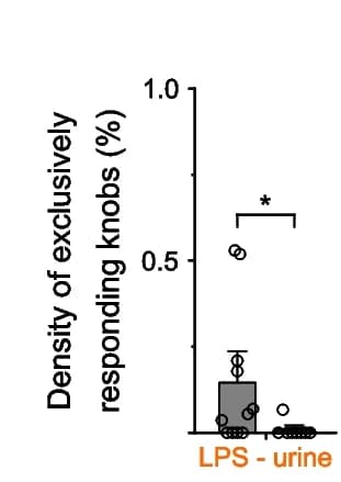 Open access visualization of Bar Plot, Error Bars, Scatter Plot, Knob Density, LPS-urine