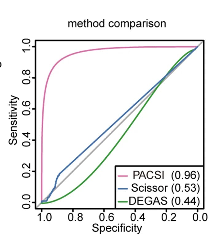 Open access visualization of Line Plot, ROC Curves, Method Comparison