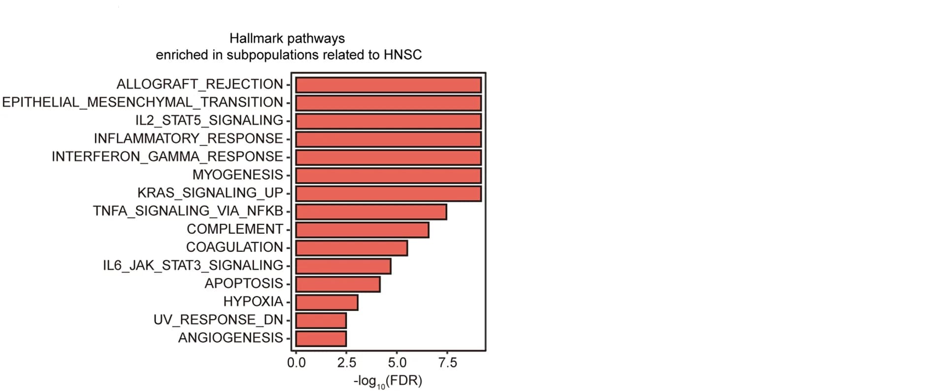 Open access visualization of Bar Plot, Hallmark Pathways, PACSI, GSEA