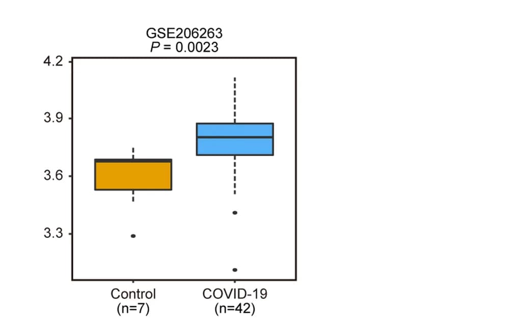 Open access visualization of Box Plot, Box Plots, COVID-19 Signature, Wilcoxon Rank-Sum Test