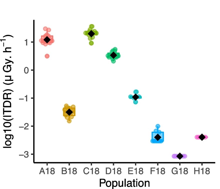 Open access visualization of Scatter Plot, ITDR, Radiation Dose, Sampled Populations, Distribution