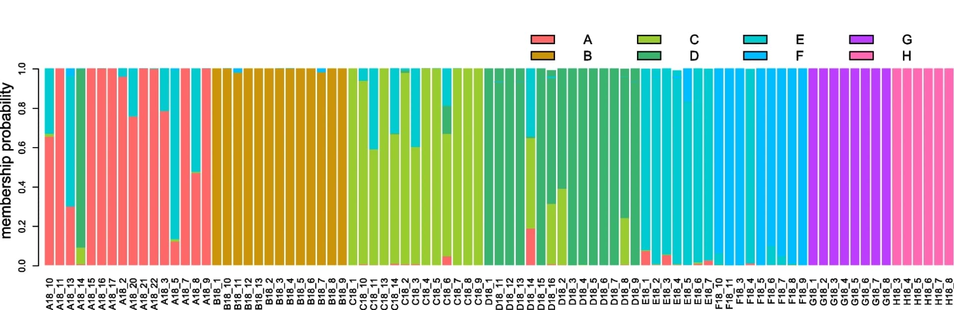 Open access visualization of Stacked Bar Plot, Affiliation Probability, Individuals, Sampling Site