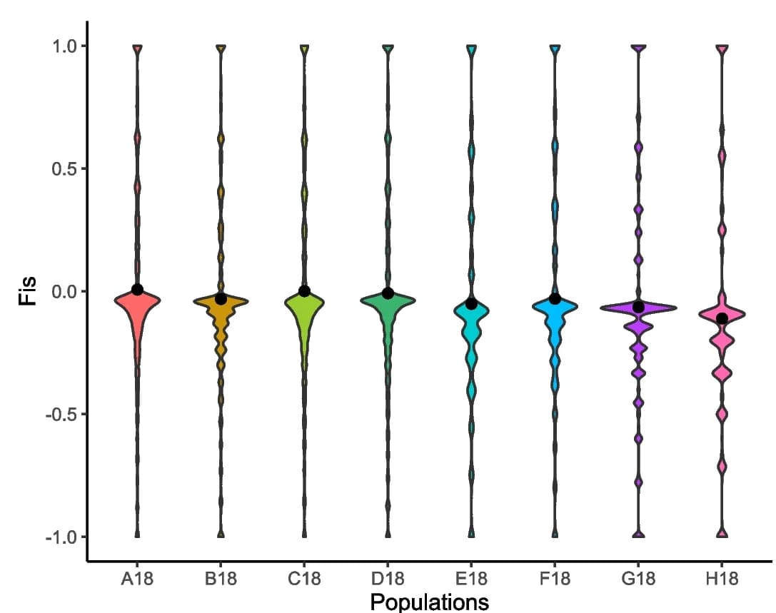 Open access visualization of Violin Plot, Heterozygosity, Distribution
