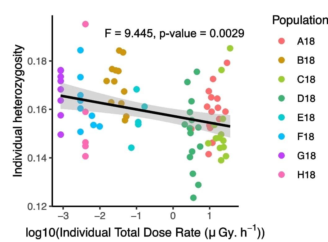 Open access visualization of Scatter Plot, Regression Plot, Relatedness, Population
