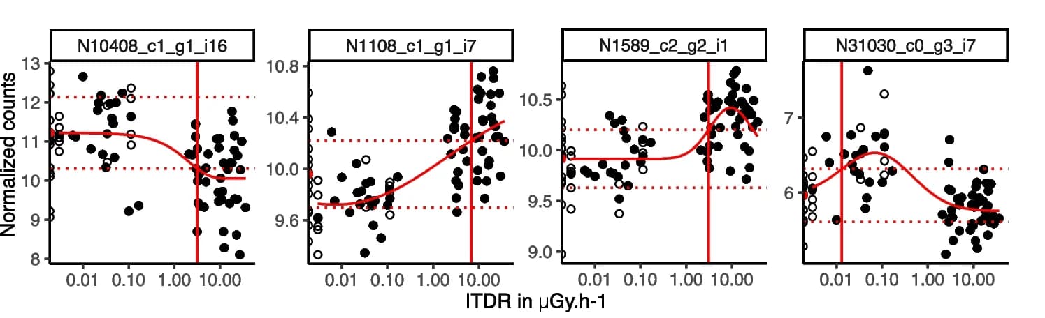 Open access visualization of Scatter Plot, Regression Plot, Line Plot, Dose-response modeling, Contigs