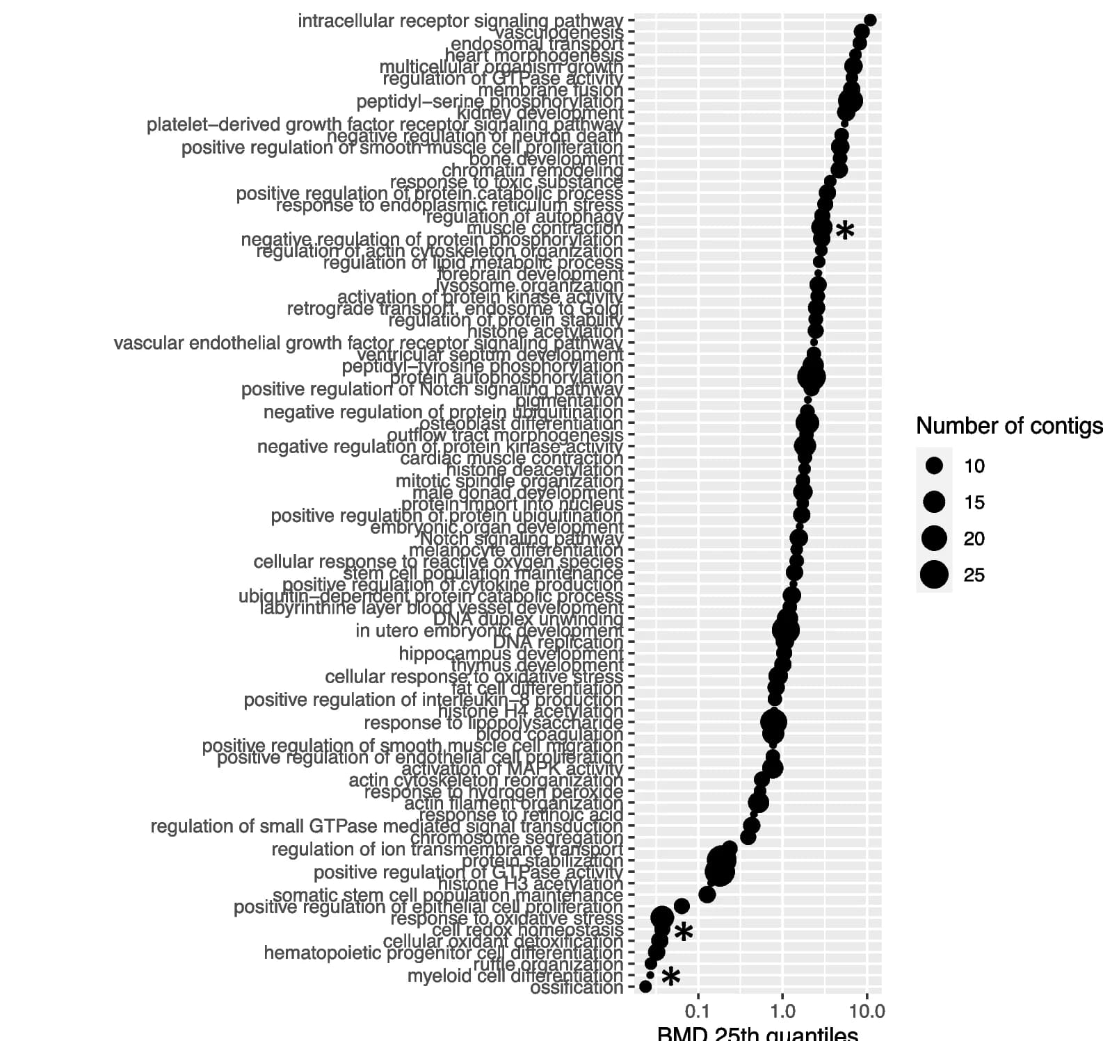 Open access visualization of Scatter Plot, Bubble Plot, GO biological process, BMD 1SD, Modelled contigs