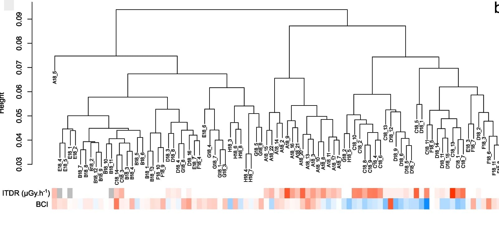 Open access visualization of Heatmap, Clustered, Dendrogram, Euclidean Distance, ITDR