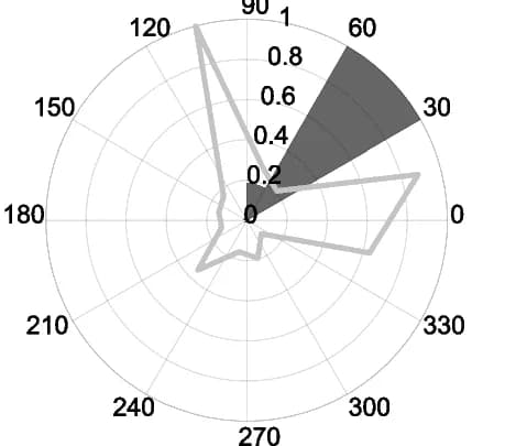 Open access visualization of Radar Chart, Firing Rate, Animal Location