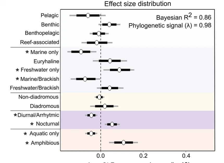 Open access visualization of Error Bars, Ecological Traits, OLF Genes, Effect Size Distribution