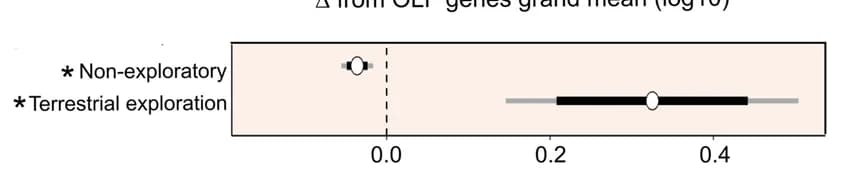 Open access visualization of Scatter Plot, Error Bars, Ecological Traits, OLF Genes, Effect Size Distribution
