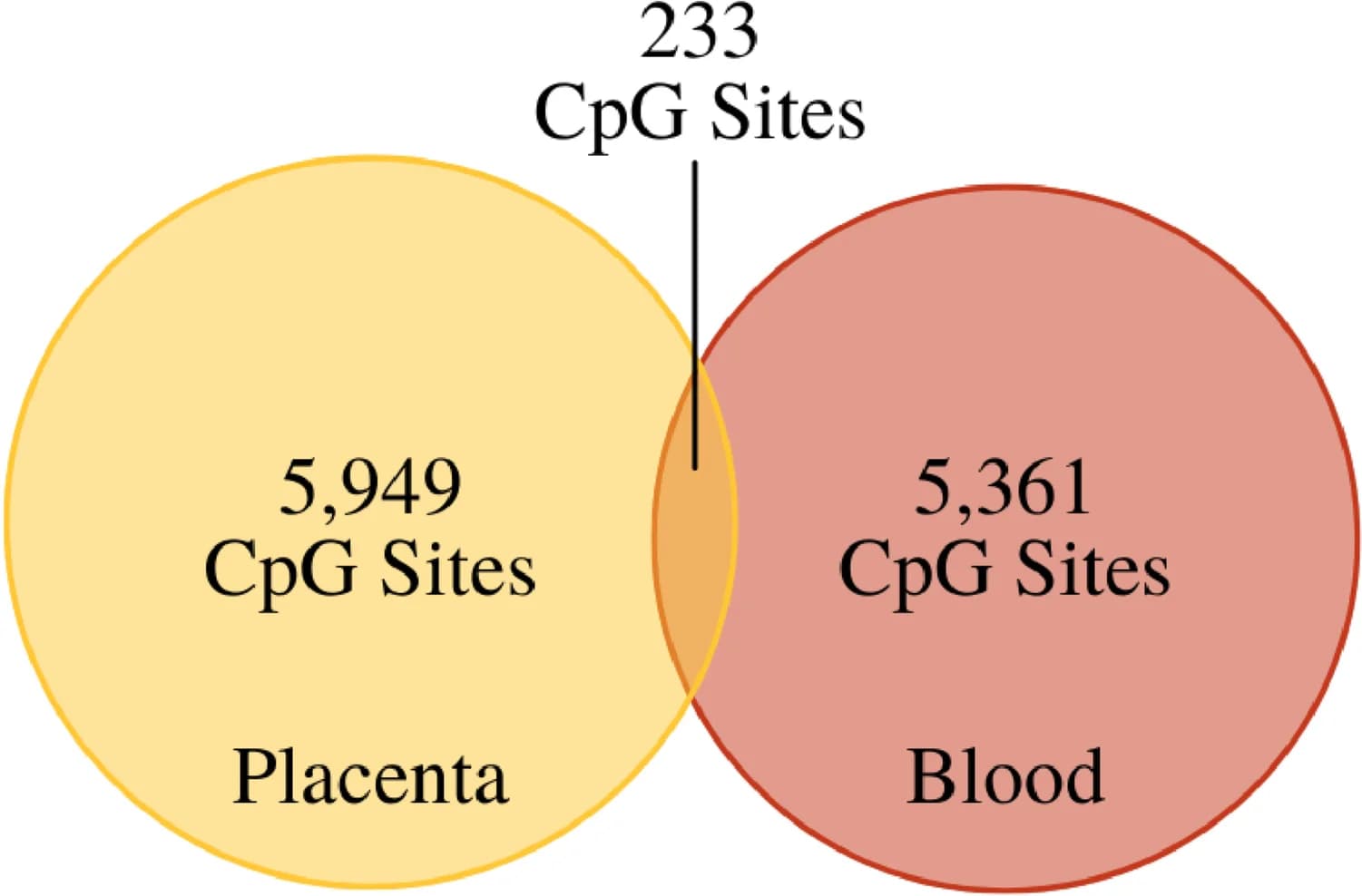 Open access visualization of Venn Diagram, CpG site, Methylation, Sex, Placenta