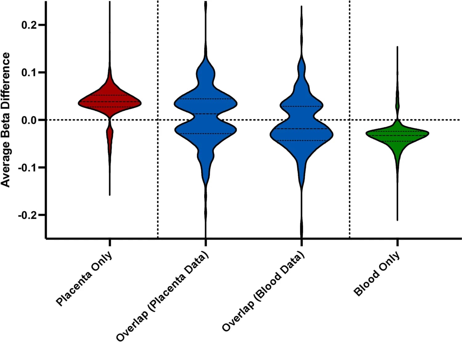 Open access visualization of Violin Plot, CpG Sites, Hypermethylation, Males, Females