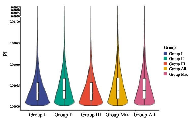 Open access visualization of Violin Plot, Box Plot, Germplasms, Subgroups