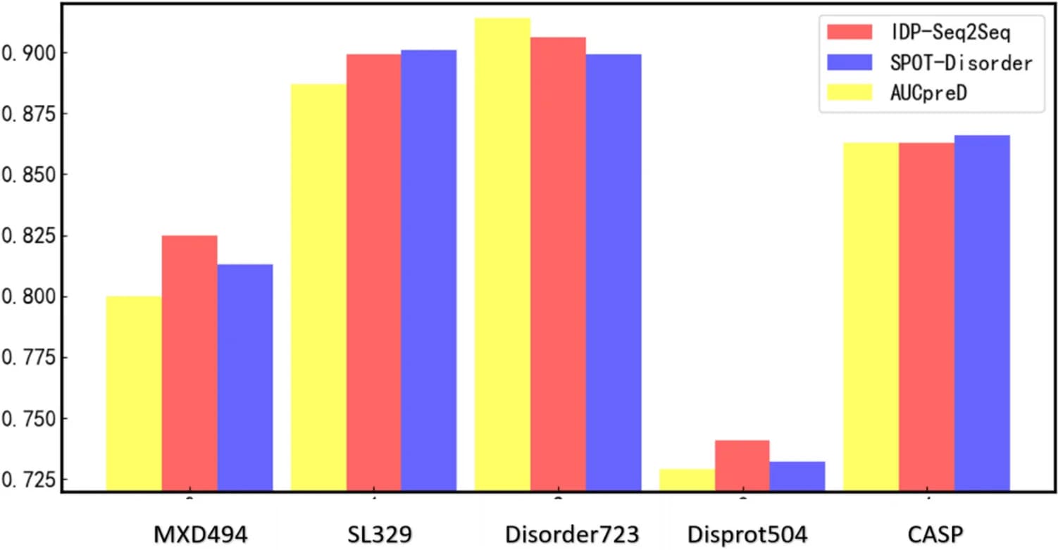 Open access visualization of Bar Plot, Clustered, AUCpreD, SPOT-Disorder, IDP-Seq2Seq