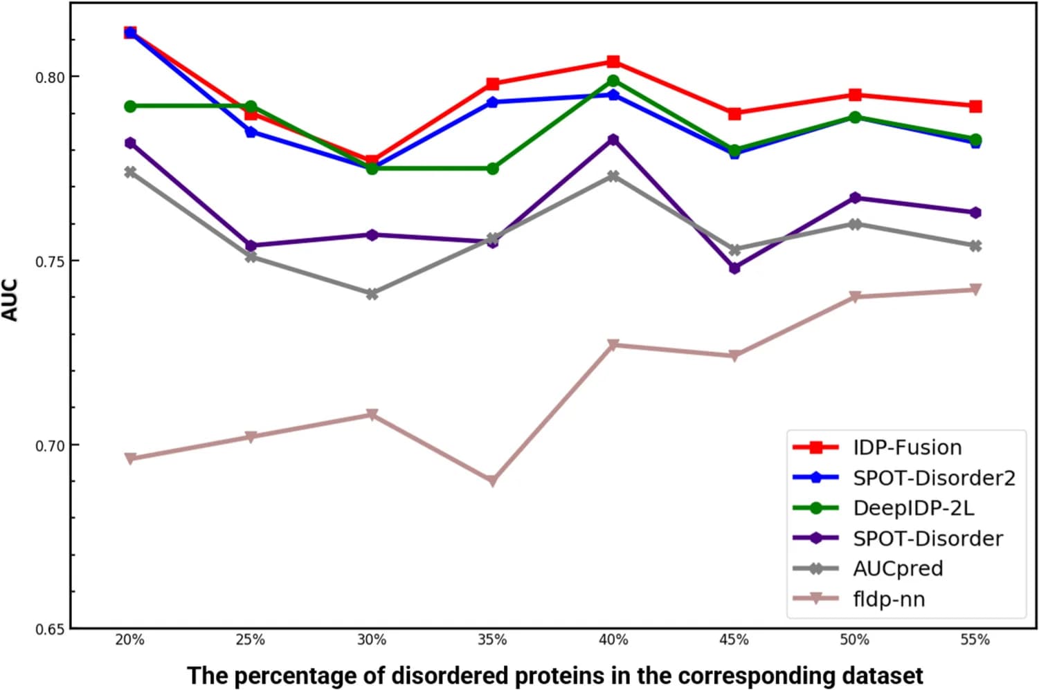 Open access visualization of Line Plot, IDP-Fusion, DeepIDP-2L, IDP-Seq2Seq, SPOT-Disorder