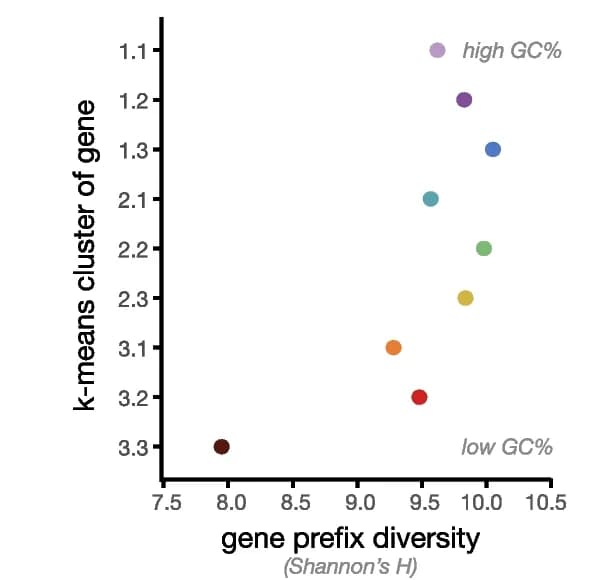 Open access visualization of Scatter Plot, Gene prefix, Diversity, Shannon's H, Cluster