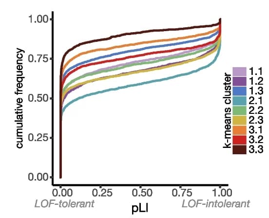 Open access visualization of Line Plot, Cumulative frequency distribution, pLI, Genes, K-means cluster