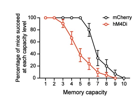 Open access visualization of Line Plot, Error Bars, Percentage, Mice, Capacity Level