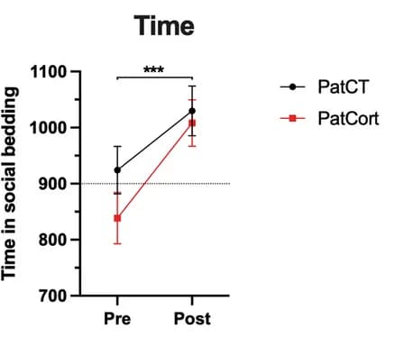 Open access visualization of Line Plot, Error Bars, Social Reward, Male Offspring, Paternal Cort-treatment