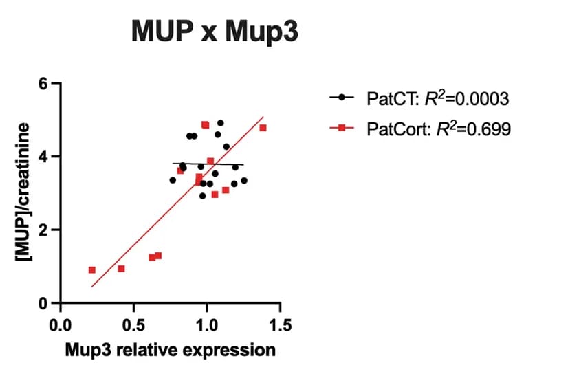 Open access visualization of Scatter Plot, Regression Plot, Mup Genes, MUP Populations, PatCort