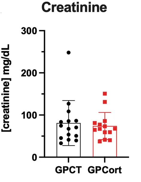 Open access visualization of Bar Plot, Scatter Plot, Error Bars, Urinary Creatinine, Total MUP