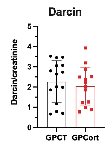 Open access visualization of Bar Plot, Error Bars, Scatter Plot, MUP Populations, Urine